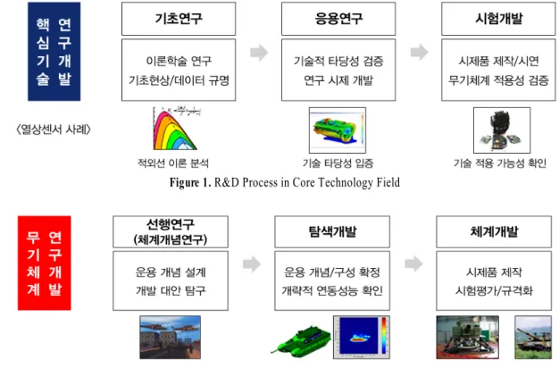 Figure 1. R&amp;D Process in Core Technology Field