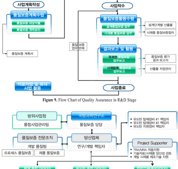 Figure 9. Flow Chart of Quality Assurance in R&amp;D Stage