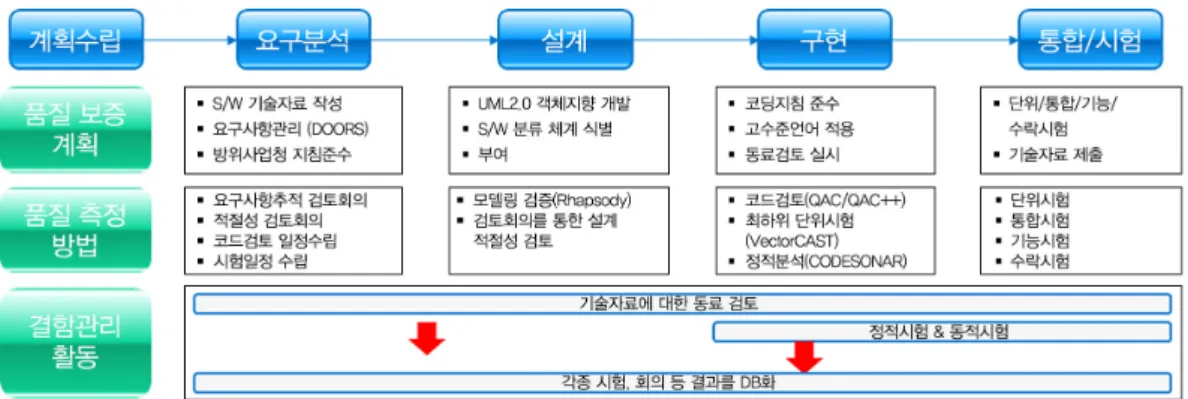 Figure 11. An Example of Software Quality Verification in R&amp;D of Weapon System