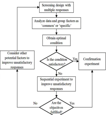 Figure 1. Overall Procedure of Screening Design for Multiple Responses 분석하여 유용한 정보를 습득함으로써 가능한 적은 수의 실험 으로 중요한 반응변수의 값을 모두 만족시키는 체계적인 후속 실험방법을 제시하고자 한다