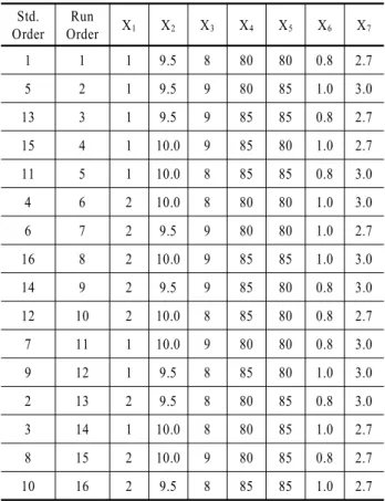 Table 4. Experimental Data of the Four Responses