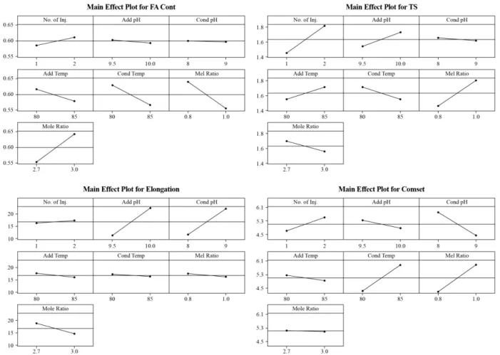 Figure 2. Main Effect Plots of the Screening Experiment