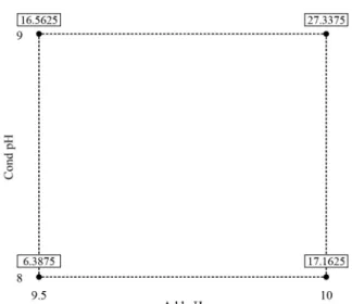 Figure 3. Cube Plot for Elongation of the Screening Experiment