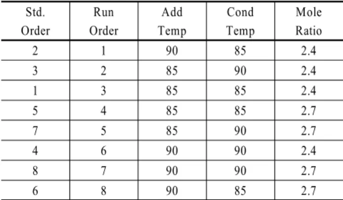 Figure 6. Main Effect, Interaction, and Cube Plots for ‘FA Content’ from the Follow-up ExperimentTable 7