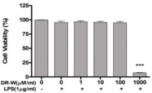 Fig.  2.  Effects  of  Dipsaci  Radix  water  extract  on  LPS-induced  NO  production  in  RAW264.7  cells