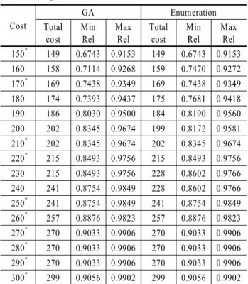 Table 2. Comparison of Result of Genetic Algorithm(GA) and  Optimal Solution Cost GA Enumeration Total  cost MinRel MaxRel Total cost MinRel MaxRel 150 * 149 0.6743 0.9153 149 0.6743 0.9153 160 158 0.7114 0.9268 159 0.7470 0.9272 170 * 169 0.7438 0.9349 16