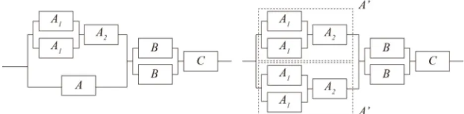 Figure 2. Redundancy of the Lowest Level vs Module Redundancy  (◌ : redundancy available item)