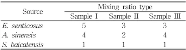 Table  1.  Extracts  Powder  Mixing  Ratio  of  HT0 Source Mixing  ratio  type 