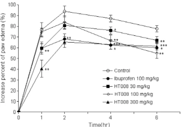 Fig.  7.  Paw  edema  percent  of  λ -carrageenan  induced  rat  model 