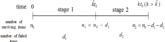 Figure 1. Outline of two-stage tests