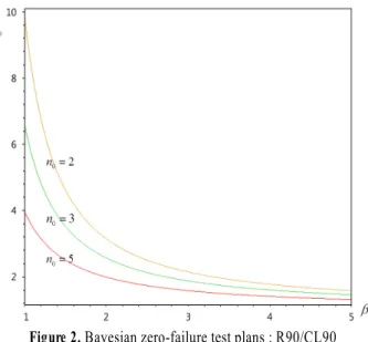 Figure 2. Bayesian zero-failure test plans : R90/CL90  상기와 같이 사후분포는 무고장 시험(기본과 확장 보기시 험)을 채택하면 항상 베타분포가 된다