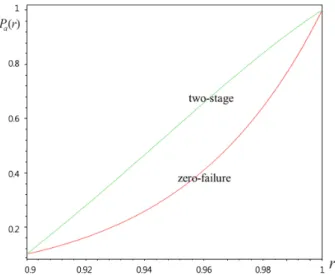 Table 2. R90/CL90 and R97/CL90 RDT plans : multiples of 