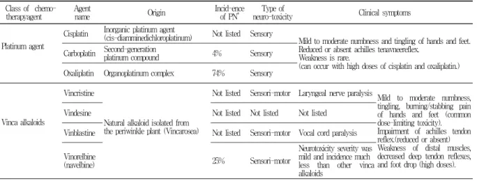 Table  2.  Lists  of  Chemotherapy  Induced  Neuropathy  Agents Class  