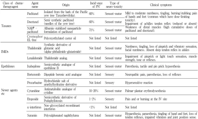Table  3.  Current  CAM  Approaches  for  Managing  CIPN  and  Clinical  Trials