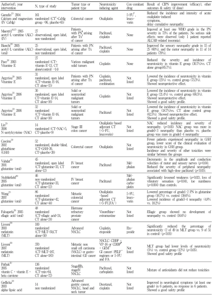 Table  4.  Acupuncture  and  Herb  for  Managing  CIPN  and  Clinical  Trials Author(ref),  year