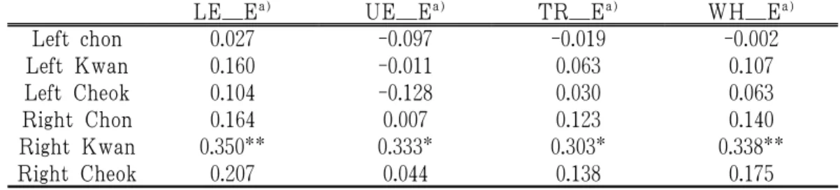 Table 3. Correlation Coefficients between the Groups of Chon, Kwan and Cheok  Pulse Energy and the Groups of Edema Index (N=59) 