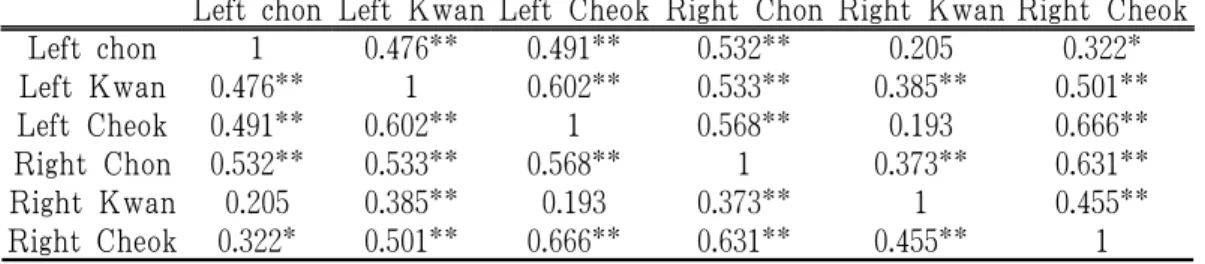 Table  4.  Correlation  Coefficients  among  the  Groups  of  Chon,  Kwan  and  Cheok  pulse energy (N=59)  Ⅳ