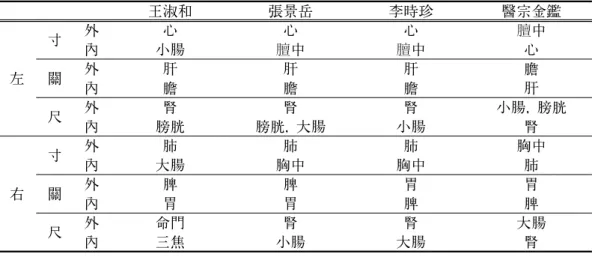 Table 5. Comparison of Pulse diagnosis 15)