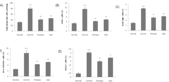 Fig.  3.  Effects  of  C&amp;C  on  immune  cells  of  dorsal  skin  in  TNCB-induced  atopic  dermatitis  model  of  NC/Nga  mice
