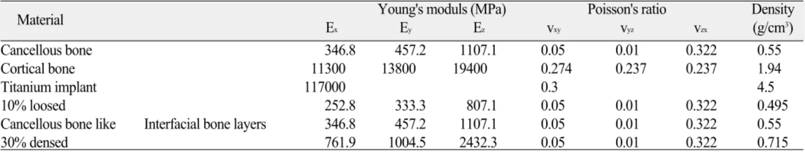 Table 2. Mean ISQ values and standard deviations