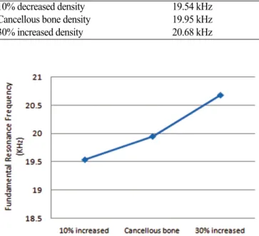 Table 3. P-value with the one-way ANOVA test of ISQ value among different surgical techniques