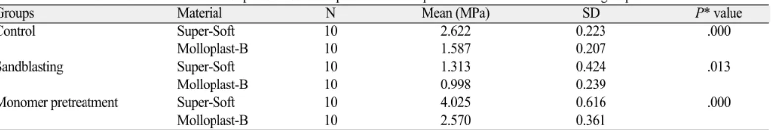 Table 2. Result of one-way ANOVA for tensile strength between various surface treatment groups of Super-Soft &amp; Molloplast-B