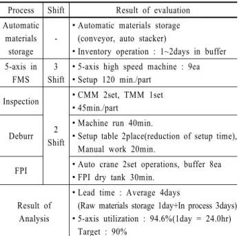 Table 3. Simulation Results for the Layout Design Process Shift Result of evaluation Automatic 