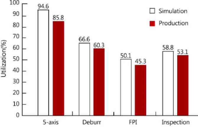 Figure 7. Comparison of the Actual Production and Simulation 