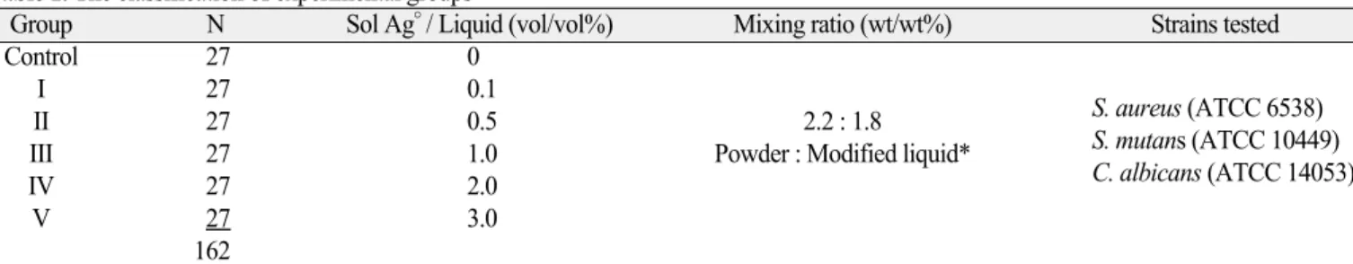 Table 2. In vitro antiseptic properties of a tissue conditioner disc samples combined with a silver nanoparticle (0 - 3.0 %) against S