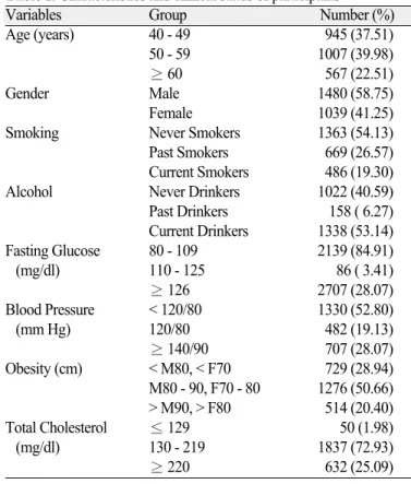 Table 1. Characteristics and clinical status of participants