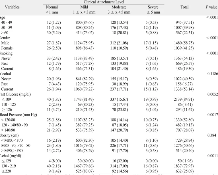 Table 3. Correlations between the degrees of CAL and risk factors 