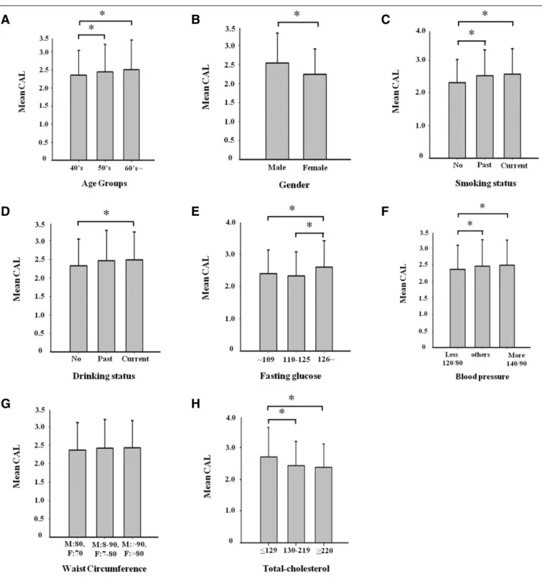 Fig. 1. Correlations between degrees of CAL (mm) and risk factors. A: Age (ANOVA model: P = .0003)