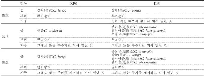 Table  4.  ≪中國藥典≫에서  薑黃,  莪朮,  鬱金의  기원변천 1977,  1985 1990,  1995,  2000,  2005             Rhizoma 薑黃                 薑黃C