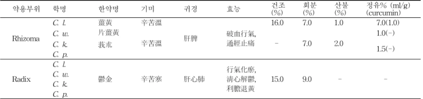 Table  5.  ≪中國藥典≫ 2005년판의  규격기준       약용부위 학명 한약명 기미 귀경 효능 건조 (%) 회분(%) 산불(%) 정유%  (ml/g)(curcumin)       Rhizoma C