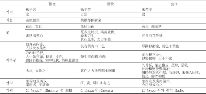 Table  7.  주요  본초서의  鬱金,  薑黃,  莪朮의  기미,  꽃,  지하부,  산지 鬱金 薑黃 莪朮       기미 味辛苦 味辛苦 味苦辛 寒 大寒 溫       식물 苗似薑黃 葉根都似鬱金        꽃 花白,  質紅 花紅白色 黃色,  頭微紫 末秋出莖心 花春生於根,  與苗並出,春末方生, 其花先生,  次方生葉 五月有花作穗       지하부 根外黃內赤, 人以沈水染色 根有黃靑白三色 形雖似鬱金,  而色不黃也取四畔子根,大小如指頭,  長者,  寸許,體圓