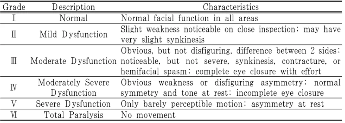Table 1. House-Brackmann Facial Nerve Grading System 13)