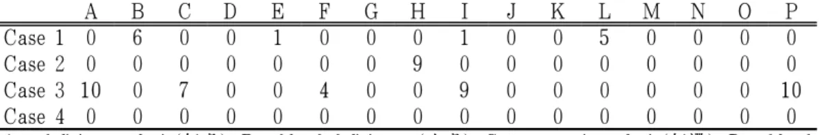 Table 2. Results of Electromyography  in Case 1  2) RBC 3.19(L) Hb 9.1(L) T-cho 259(H)  U.LEU ++75  12