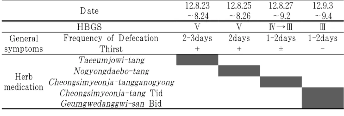Table 4. Progress of Symptoms According to Treatment in Case 1