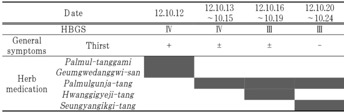 Table 5. Progress of Symptoms According to Treatment in Case 2