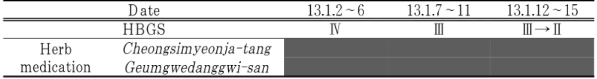 Table 7. Progress of Symptoms According to Treatment in Case 4