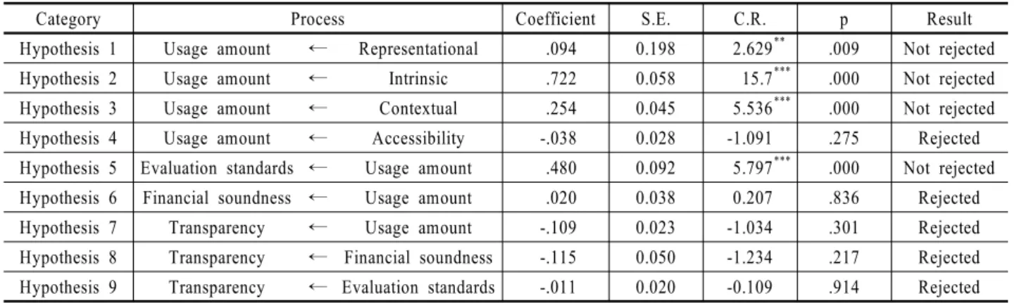 Table 6. The Result of Hypothesis Verification