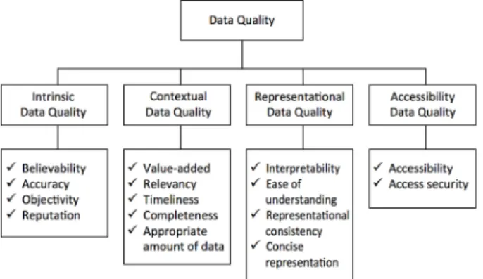 Figure 1. A Conceptual Framework of Data Quality(Wang, 1996)