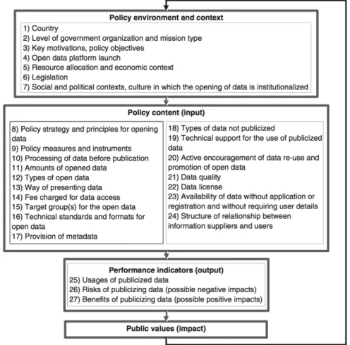Figure 2. A Framework for Comparing Open Data Policies at Different Government Levels(Zuiderwijk and Janssen, 2014)두고 공공데이터 품질에 대한 종합적인 고찰과 이에 따른 특성 요인들이 이용 만족과 정책 신뢰에 미치는 영향 관계는 무엇인지를 파악했다