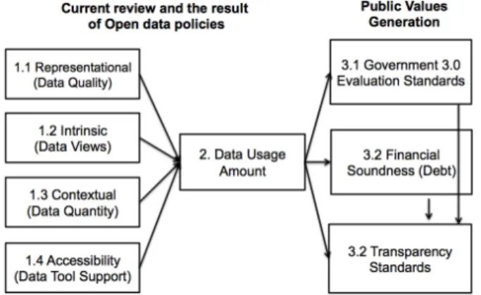 Figure 3. Research Model