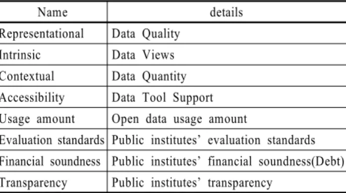 Table 1. The Definition of Variables Name details Representational Data Quality