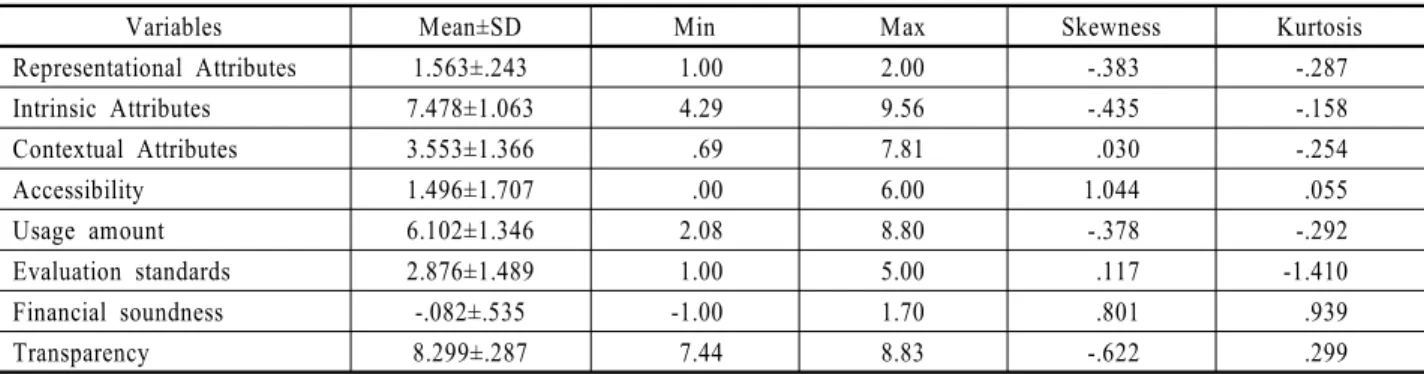 Table 3. Descriptive Statistical Analysis of Variables
