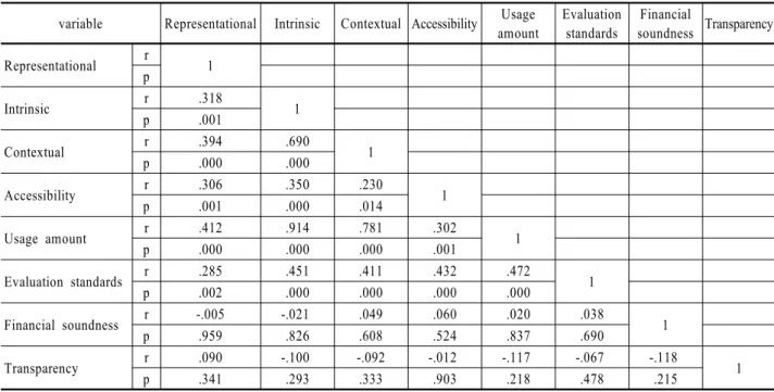 Table 4. Correlation Analysis of Variables