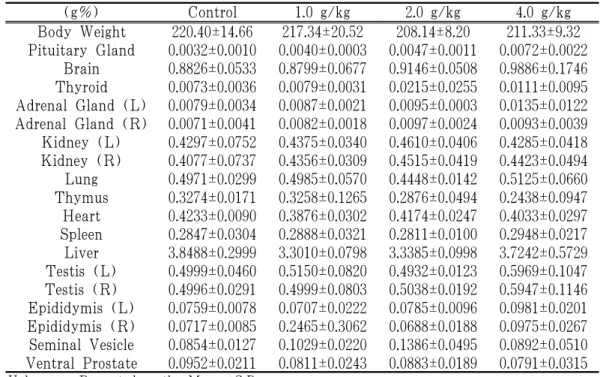 Table 5-2. Body Weight and Relative Organ Weights of Male Rats Treated with  Root of Polygala teunifolia Willd.