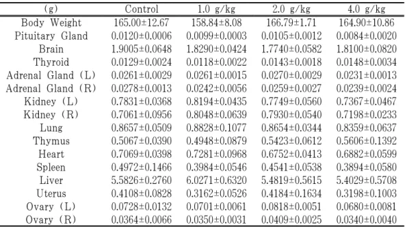 Table 6-1. Body Weight and Absolute Organ Weights of Female Rats Treated with  Root of Polygala teunifolia Willd.