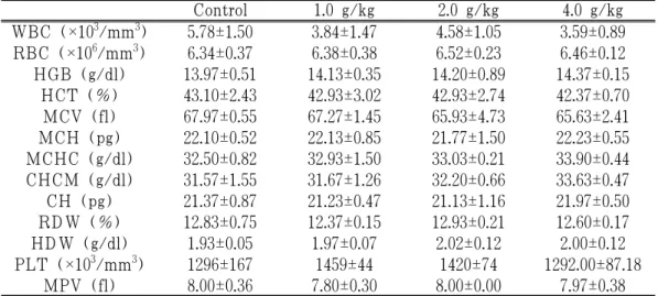 Table  7.  Hematological  Values  of  Male  Rats  Treated  with  Root  of  Polygala  teunifolia Willd
